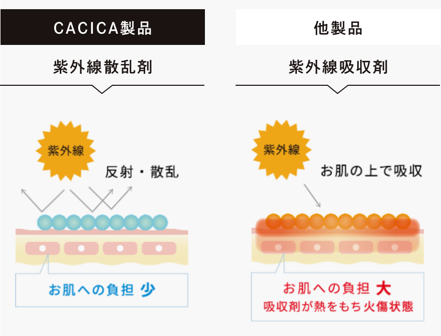 いつも使っている日焼け止めでお肌がやけど！？